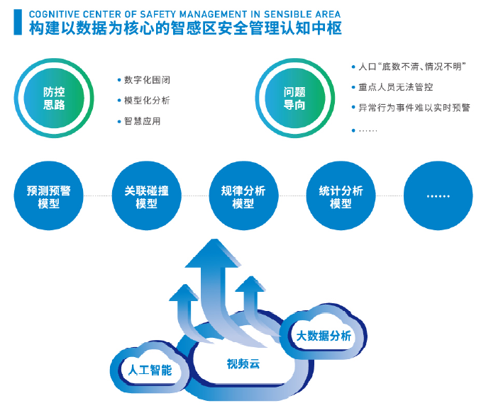 智感安防區管理系統